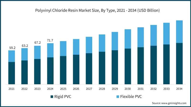 Polyvinyl Chloride Resin Market Size, By Type, 2021 - 2034 (USD Billion)