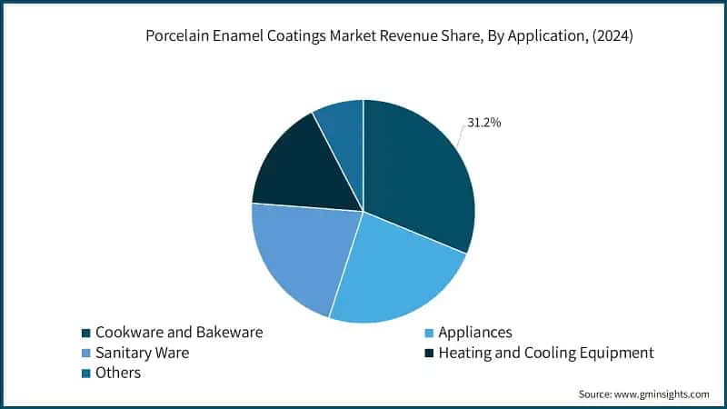 Porcelain Enamel Coatings Market Revenue Share, By Application, (2024)