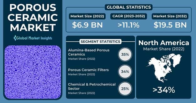 Porous Ceramic Market