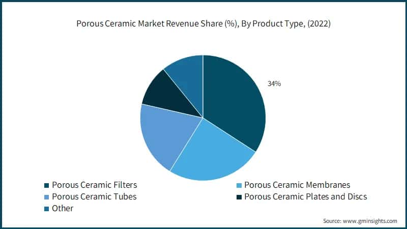 Porous Ceramic Market Revenue Share (%), By Product Type, (2022)