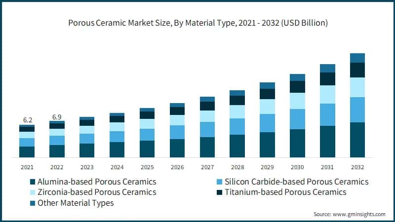 Porous Ceramic Market Size, By Material Type, 2021 - 2032 (USD Billion)