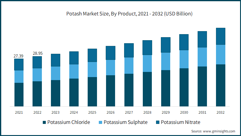 Potash Market Size, By Product, 2021 - 2032 (USD Billion)