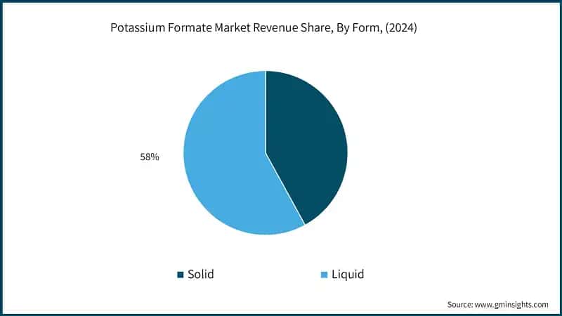 Potassium Formate Market Revenue Share, By Form, (2024)