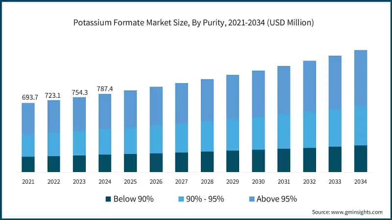 Potassium Formate Market Size, By Purity, 2021-2034 (USD Million)