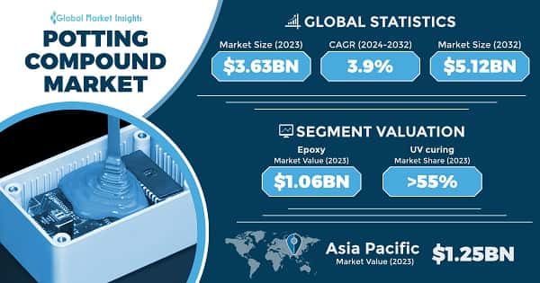 Potting Compound Market