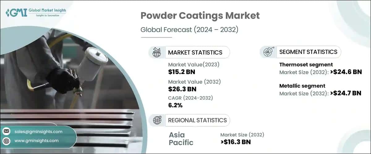 Powder Coatings Market