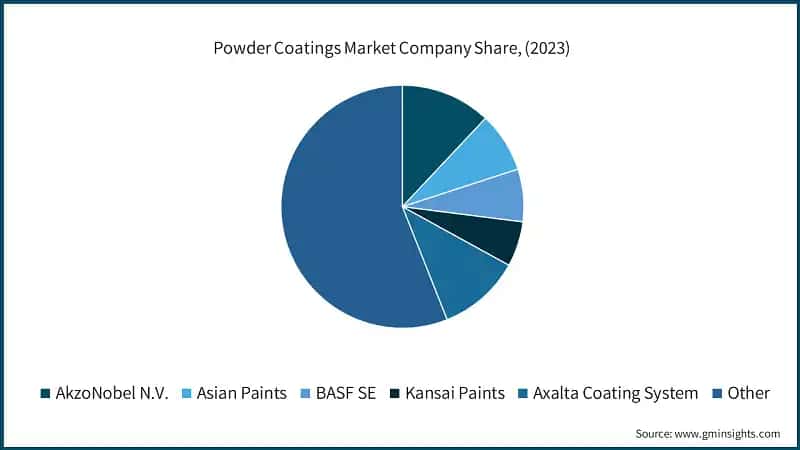 Powder Coatings Market Company Share, (2023)