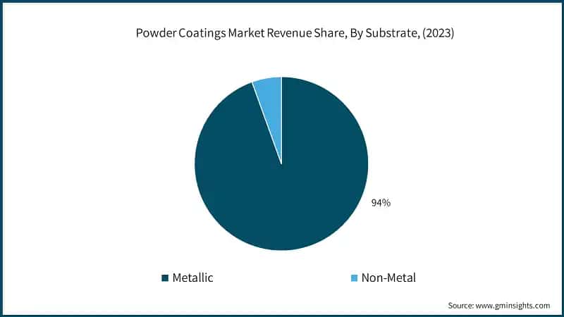 Powder Coatings Market Revenue Share, By Substrate, (2023)