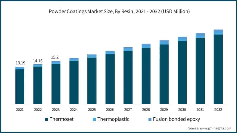 Powder Coatings Market Size, By Resin, 2021 - 2032 (USD Million)
