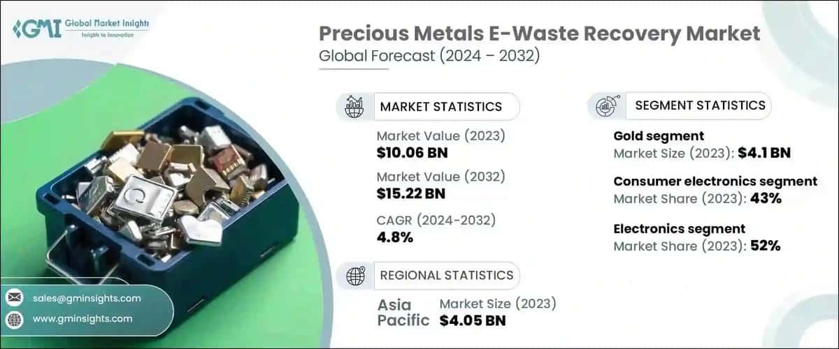 Precious Metals E-Waste Recovery Market