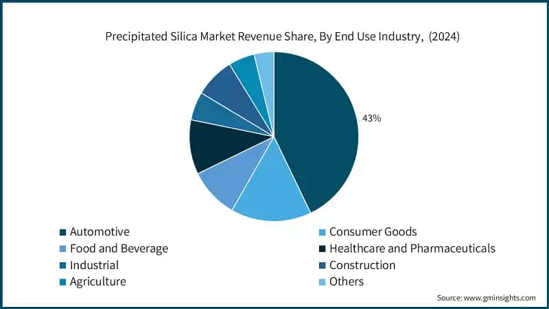 Precipitated Silica Market Revenue Share, By End Use Industry,&nbsp; (2024)