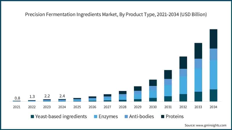 Precision Fermentation Ingredients Market, By Product Type, 2021-2034 (USD Billion)