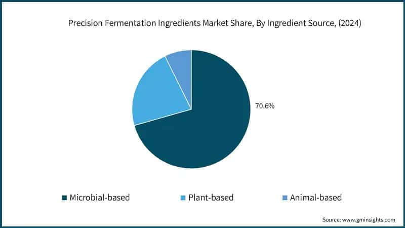 Precision Fermentation Ingredients Market Share, By Ingredient Source, (2024)