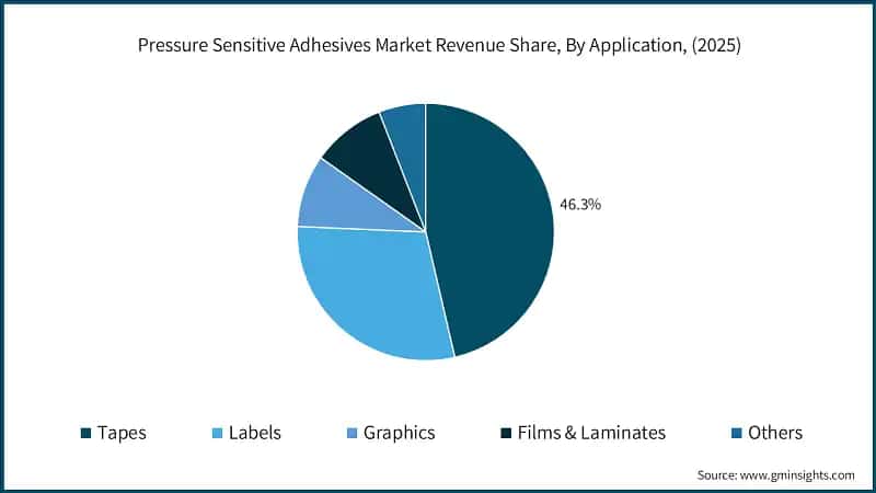 Pressure Sensitive Adhesives Market Revenue Share, By Application, (2025)