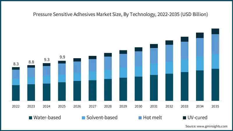Pressure Sensitive Adhesives Market Size, By Technology, 2022-2035 (USD Billion)