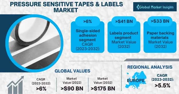 Pressure Sensitive Tapes & Labels Market