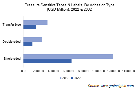 Pressure Sensitive Tapes & Labels, By Adhesion Type