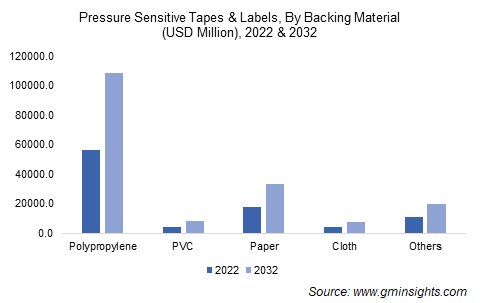 Pressure Sensitive Tapes & Labels, By Backing Material