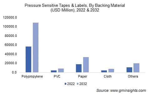 Pressure Sensitive Tapes & Labels, By Backing Material