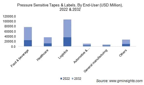 Pressure Sensitive Tapes & Labels, By End-User