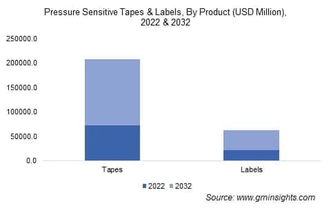 Pressure Sensitive Tapes & Labels, By Product