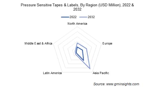 Pressure Sensitive Tapes & Labels, By Region