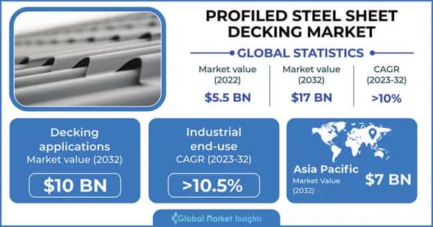 Profiled Steel Sheet Decking Market