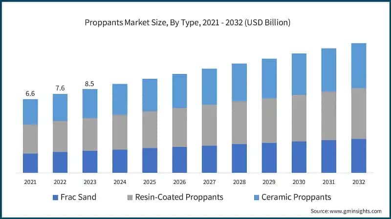 Proppants Market Size, By Type, 2021 - 2032 (USD Billion)