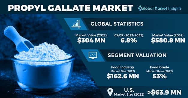 Propyl Gallate Market 