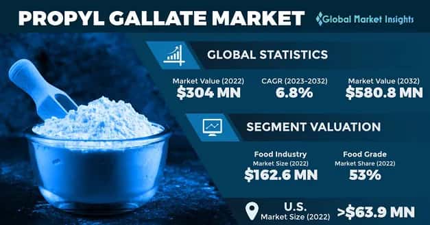 Propyl Gallate Market 