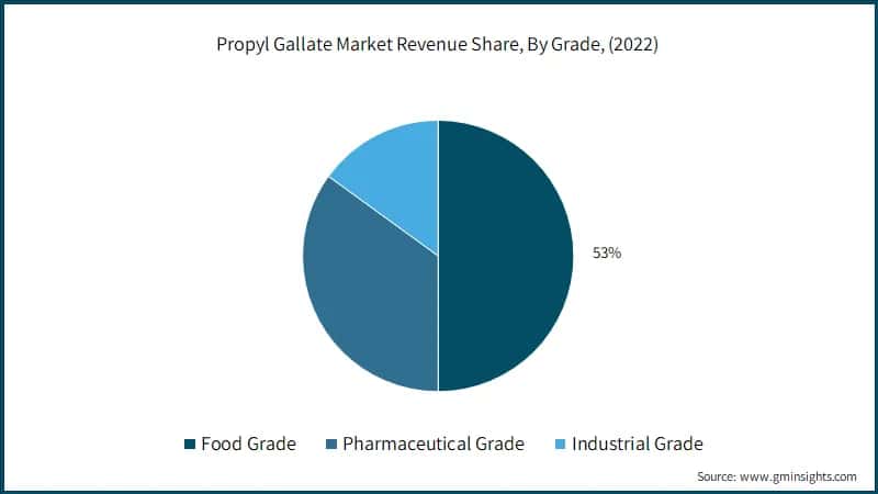 Propyl Gallate Market Revenue Share, By Grade, (2022)