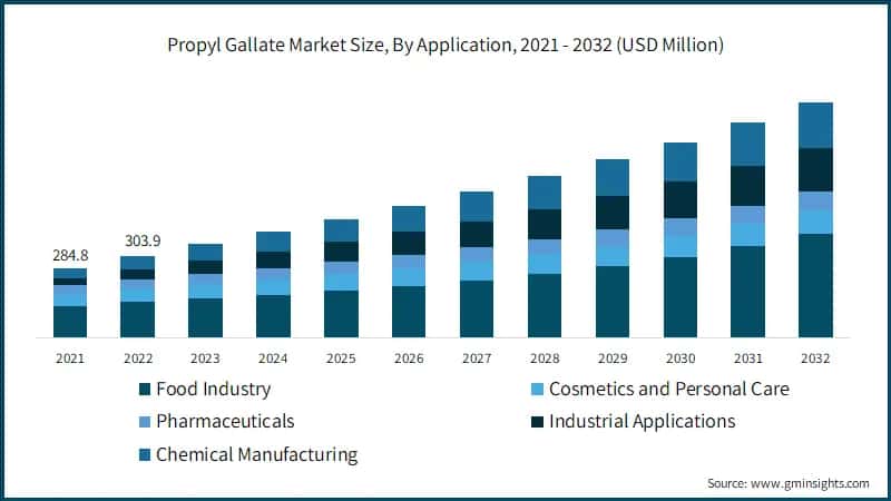Propyl Gallate Market Size, By Application, 2021 - 2032 (USD Million)