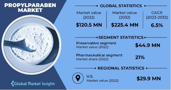 Propylparaben Market 