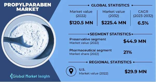 Propylparaben Market 