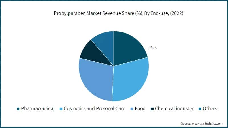 Propylparaben Market Revenue Share (%), By End-use, (2022)