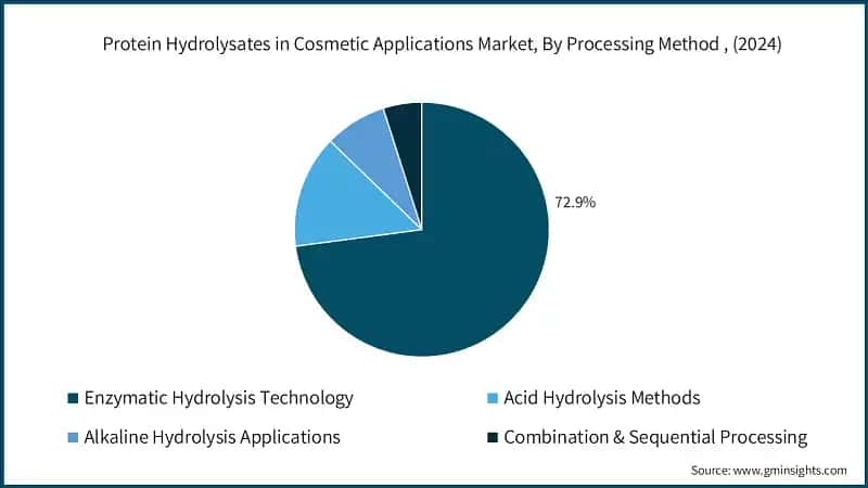 Protein Hydrolysates in Cosmetic Applications Market, By Processing Method , (2024)