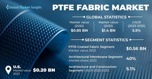 PTFE Fabric Market