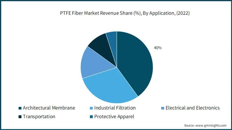 PTFE Fiber Market Revenue Share (%), By Application, 
