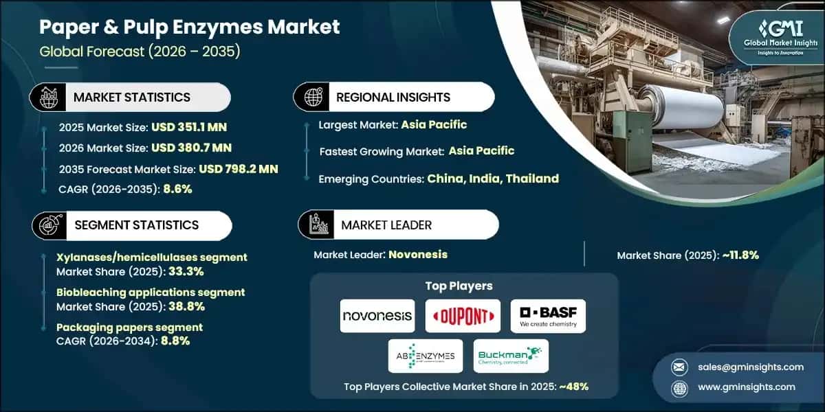 Pulp and Paper Enzymes Market