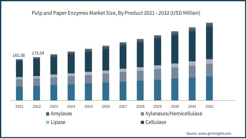 Global Pulp and Paper Enzymes Market Size, By Product