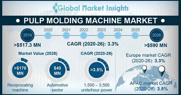 Pulp Molding Machines Market Outlook