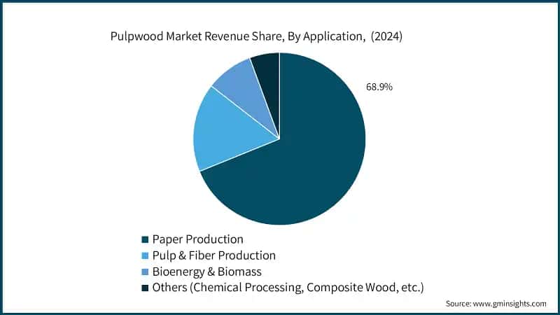 Pulpwood Market Revenue Share, By Application,  (2024)