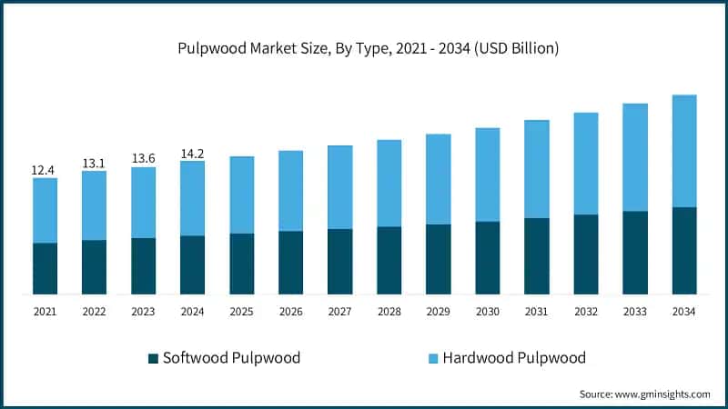 Pulpwood Market Size, By Type, 2021 - 2034 (USD Billion)