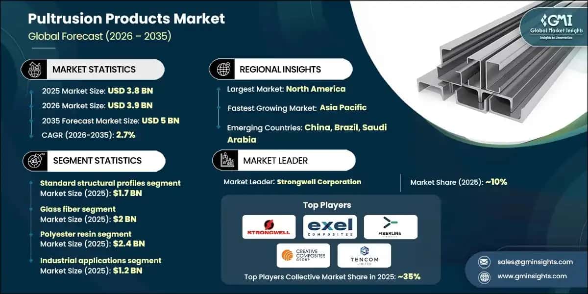 Pultrusion Products Market 