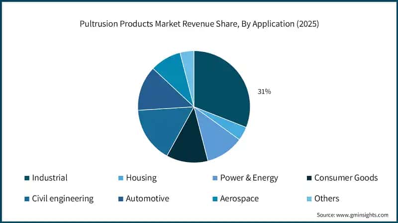 Pultrusion Products Market Revenue Share, By Application (2025)