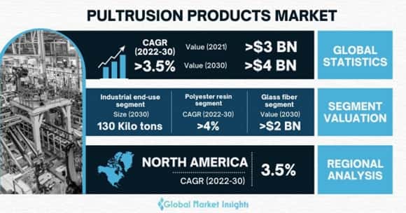 Pultrusion Products Market