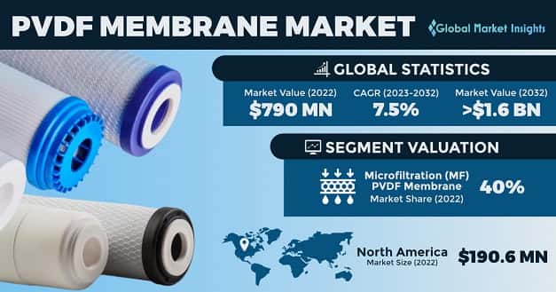 PVDF Membrane Market