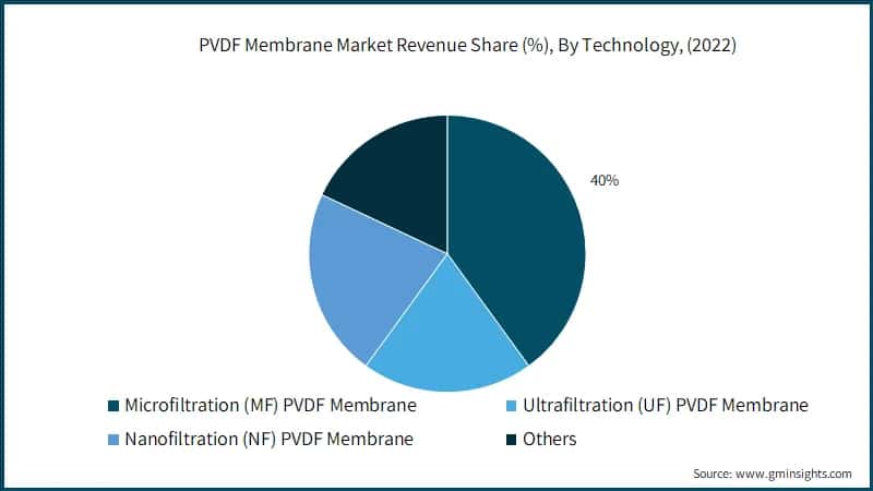 PVDF Membrane Market Revenue Share (%), By Technology