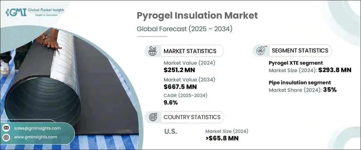 Pyrogel Insulation Market