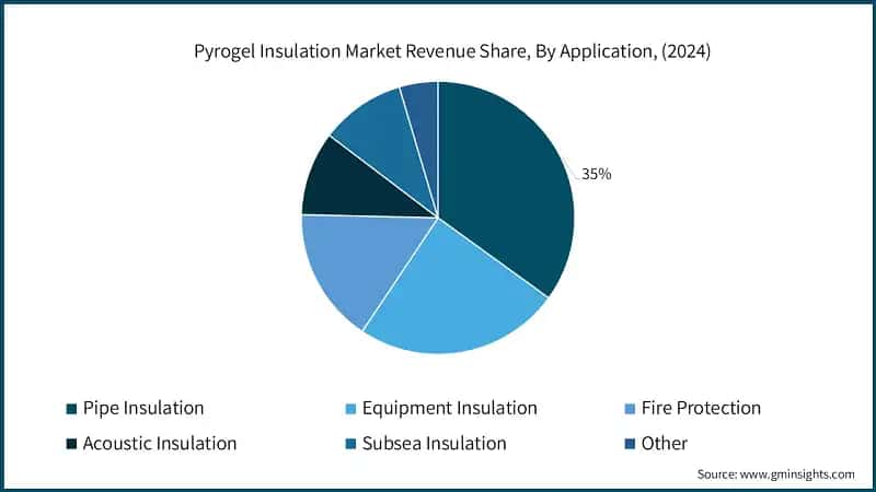 Pyrogel Insulation Market Revenue Share, By Application, (2024)